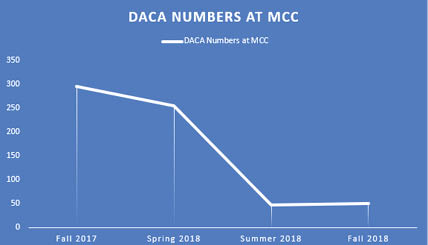 DACA student enrollment drops